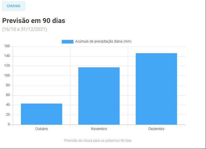 Livramento: Previsão do tempo indica chuvas volumosas nos meses de novembro e dezembro