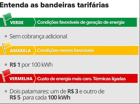 Após 5 meses, taxa extra na conta de luz será menor em novembro